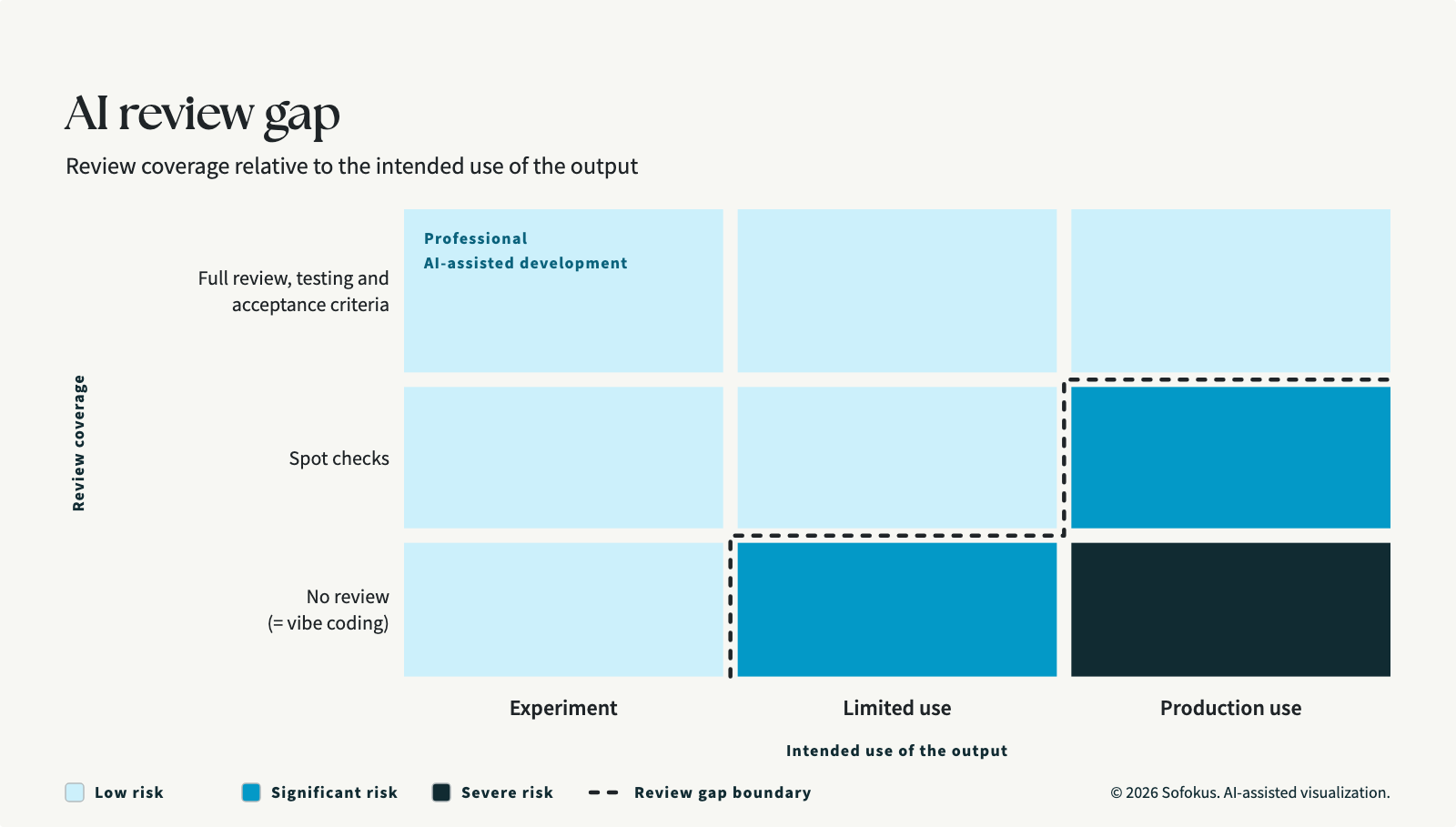 A three-by-three grid showing review coverage against how AI output is used, with the AI review gap marked by a dashed line.