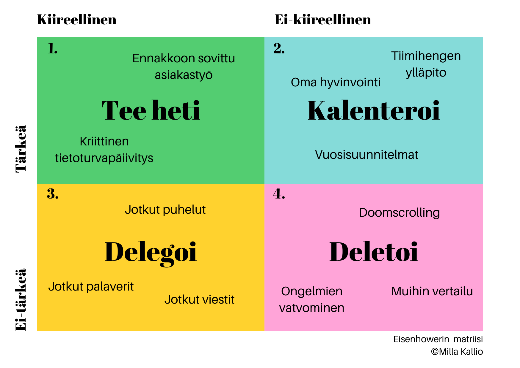 ajanhallinnan matriisi