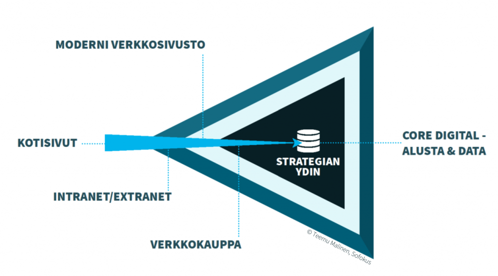 Digitaalisten alustojen matka liiketoiminnan sydämeen