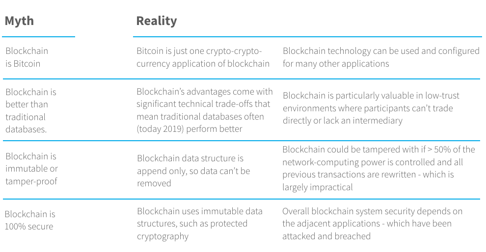blockchain myths