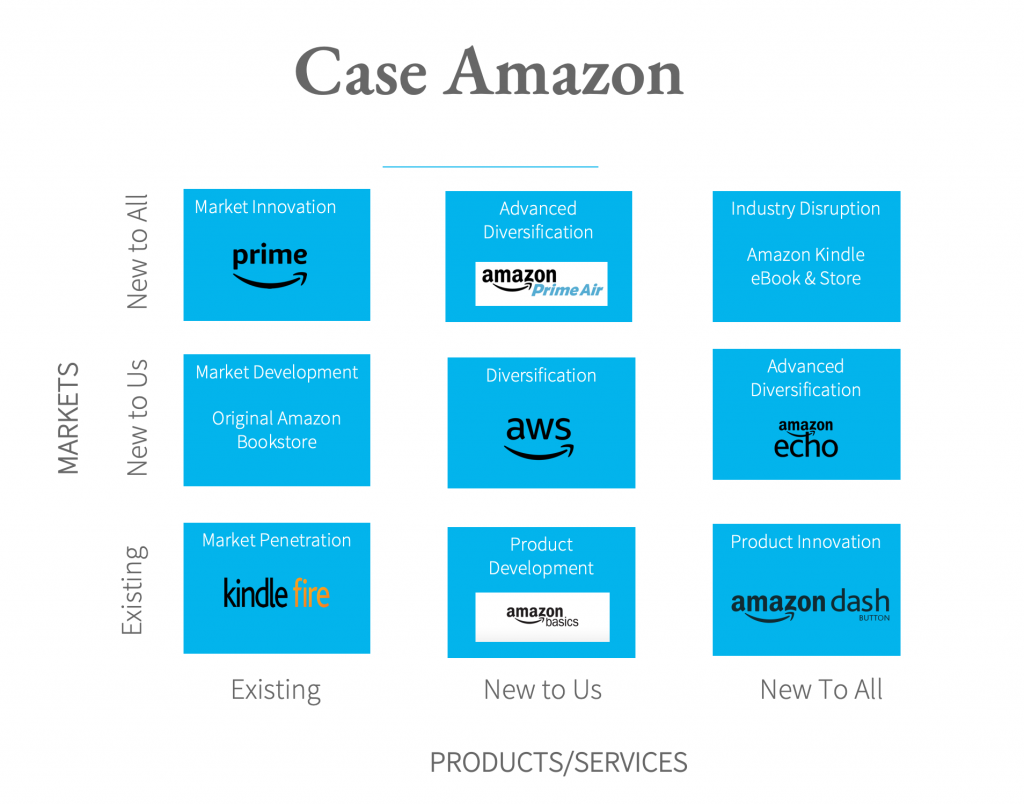 Ansoff Matrix - Case Amazon