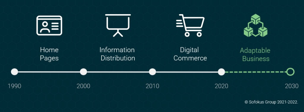 The Decades of Digital - Adaptable Business