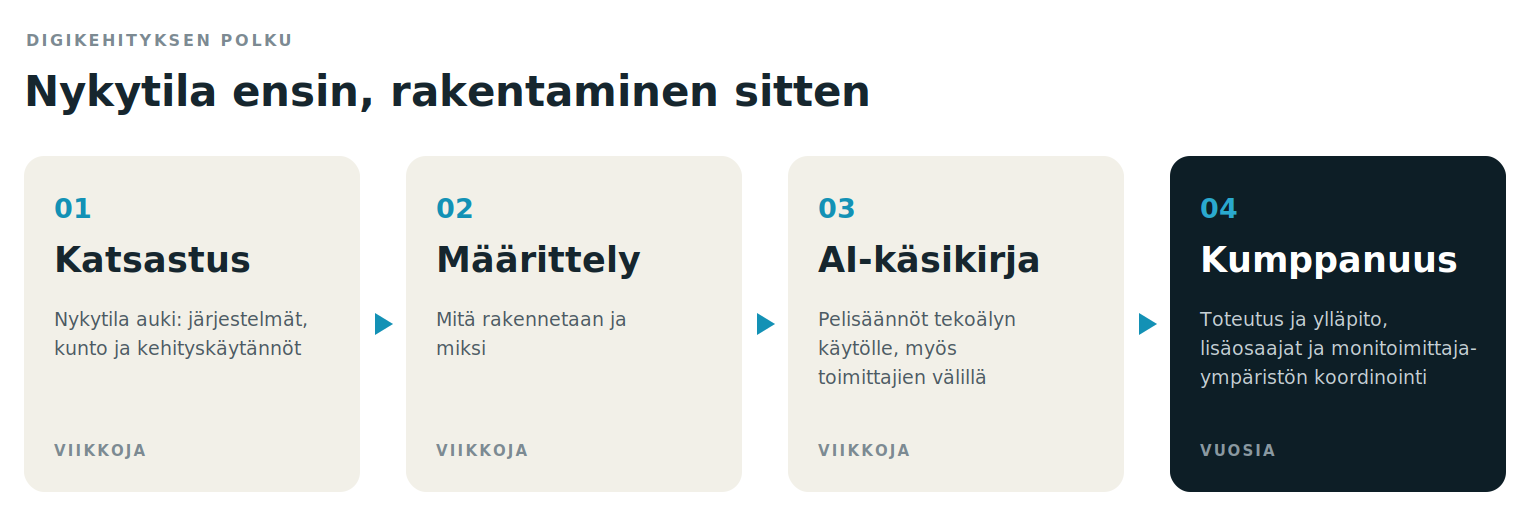 Digikehityksen polku: 1) katsastus, 2) määrittely, 3) AI-käsikirja, 4) kumppanuus