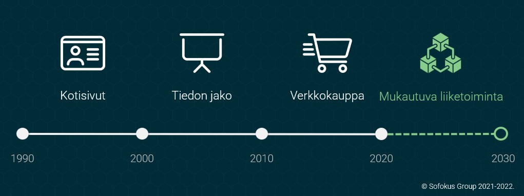 Digitalisaation dekadit 1990-2030 - mukautuva liiketoiminta