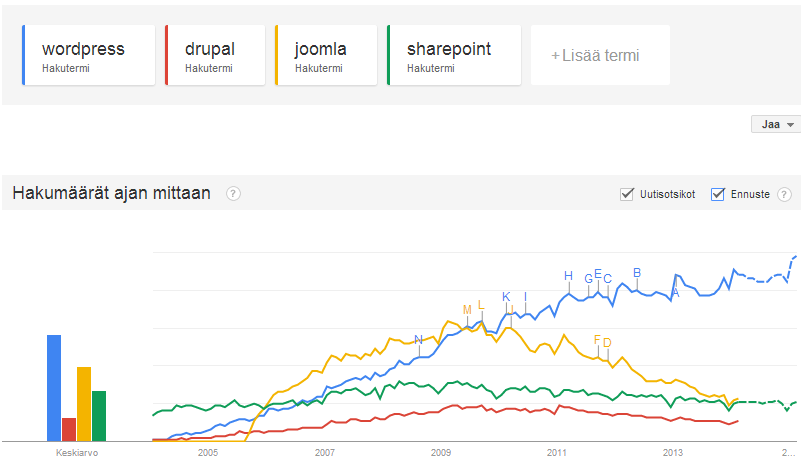 Googlen hakutrendit