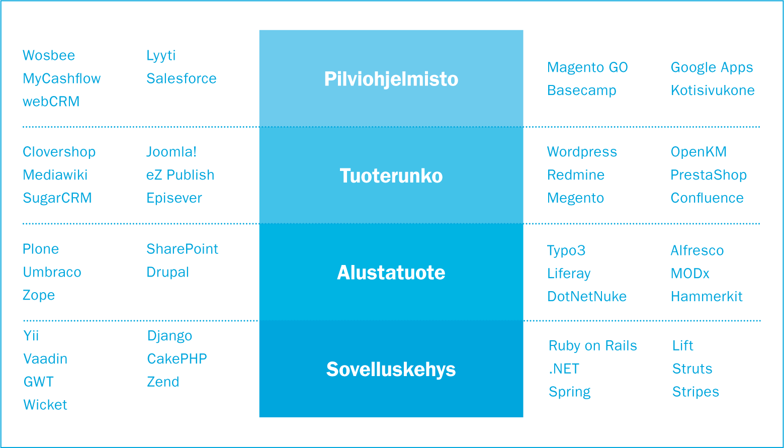 Erilaiset ohjelmistovaihtoehdot