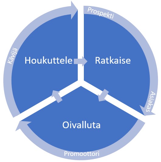 Inbound-markkinoinnin metodologia