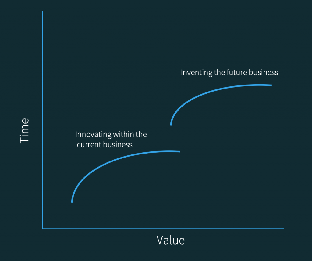 innovation_time_value