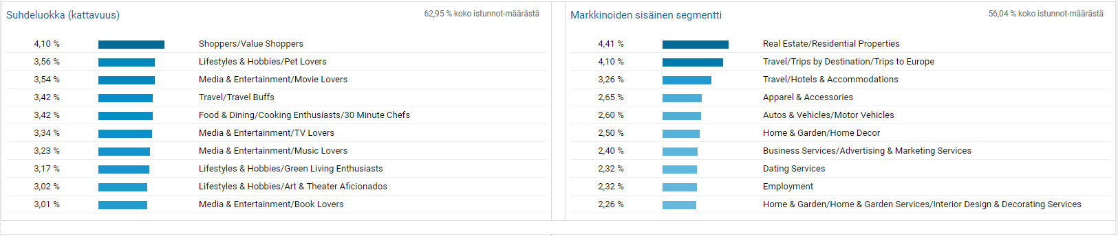 Google Analytics - Interests