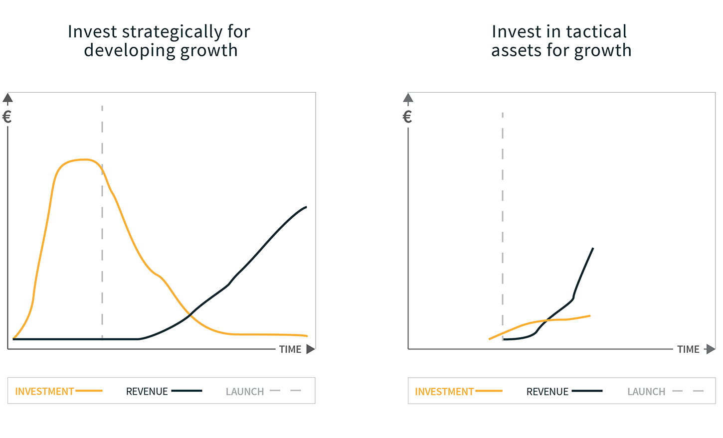 Digitality and ROI