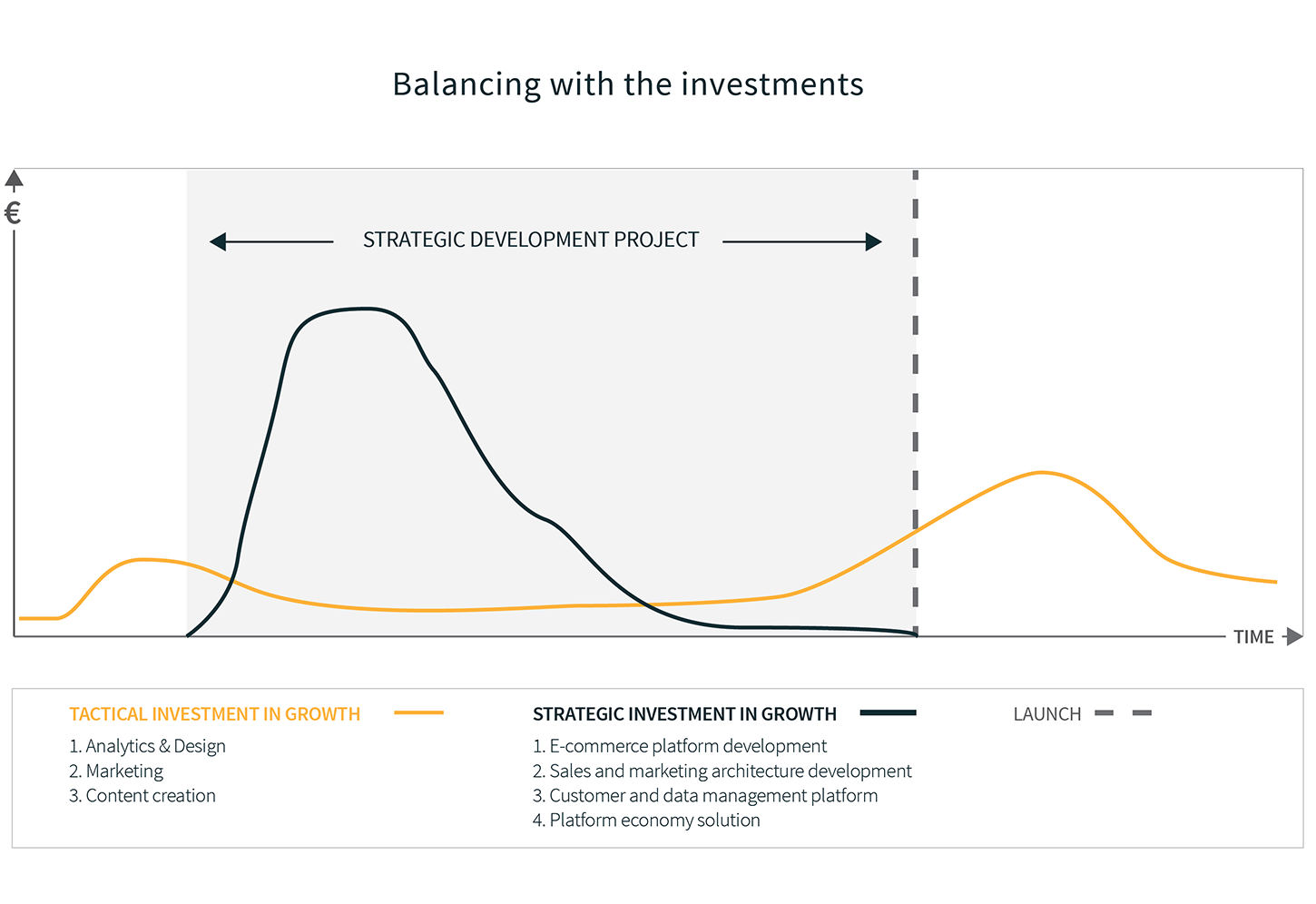 Balancing investments