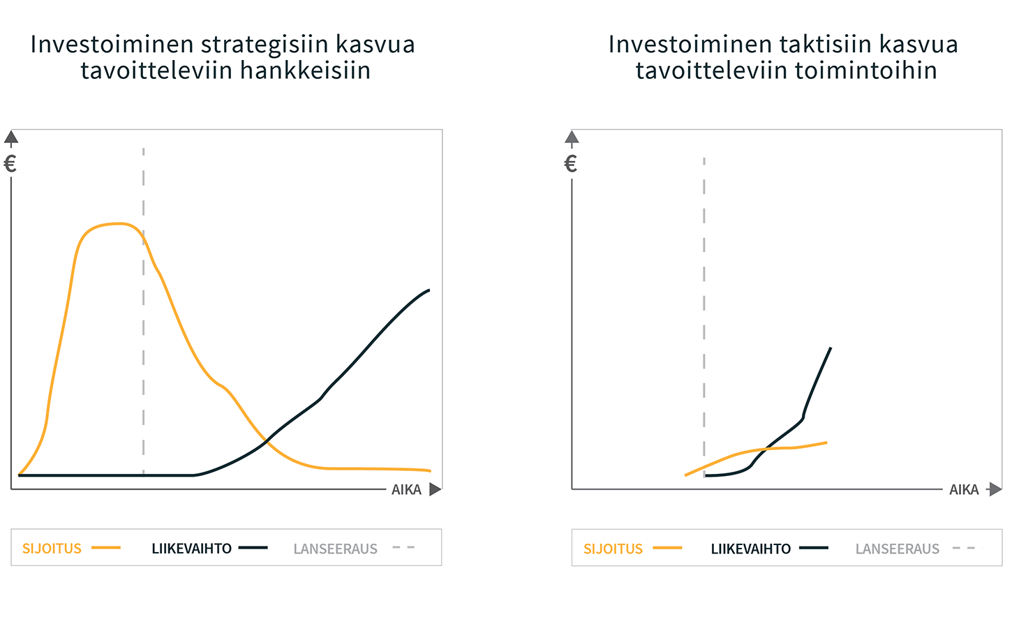 kasvuun investoiminen