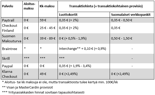 Edellinen maksuvälittäjä vertailu