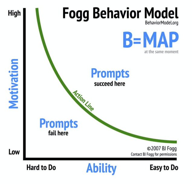 Foggin käyttäytymismalli voi olla avuksi tuotevetoisen kasvustrategian hahmottamisessa.