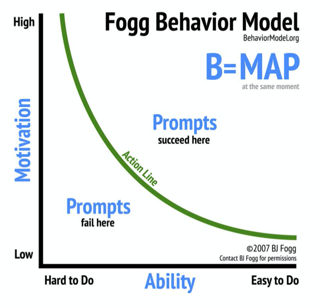 Fogg Behavior Model