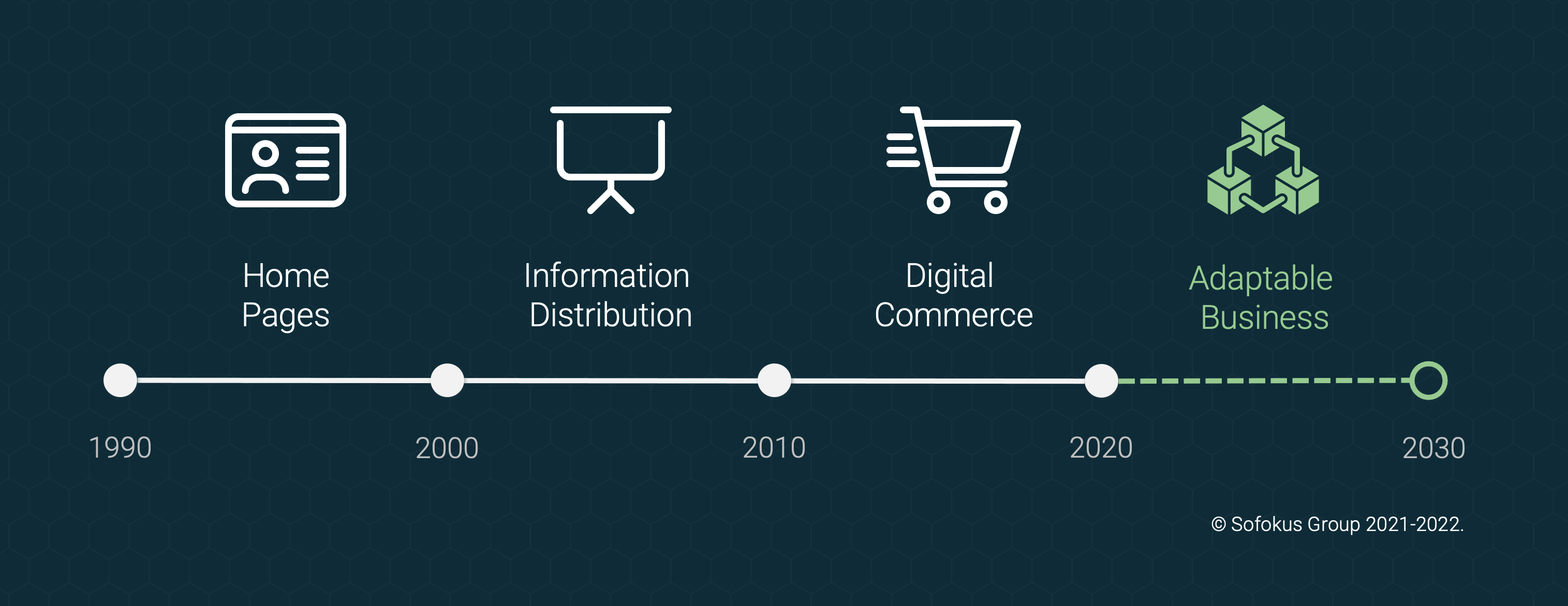 An illustration of the decades of digital business development.