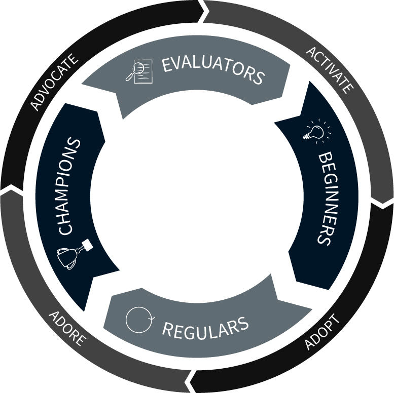 The flywheel model is a great tool and mindset for PLG.