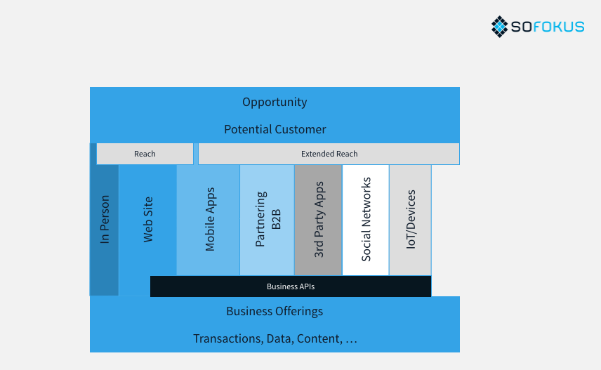 Business APIs