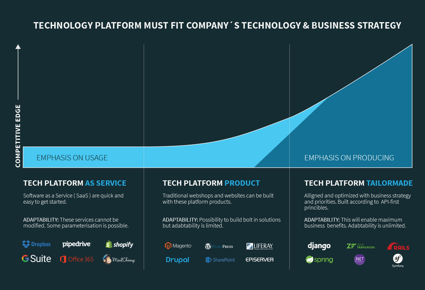 technology platforms in technology strategy