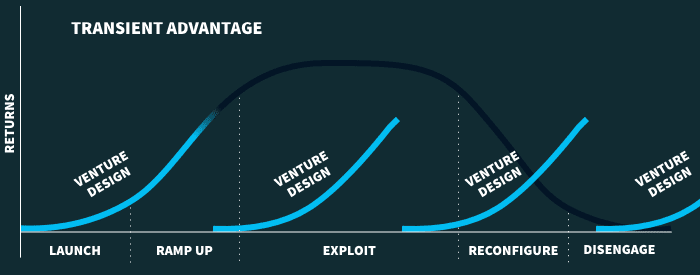 transient advantage