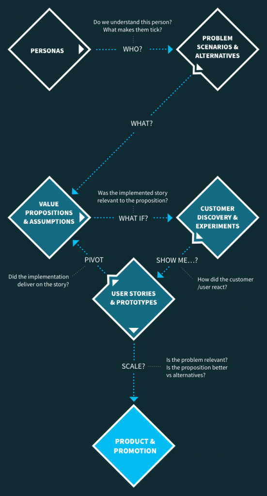 venture-design-approach