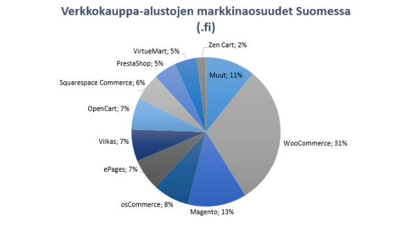 Verkkokauppa-alustojen markkinaosuudet Suomessa