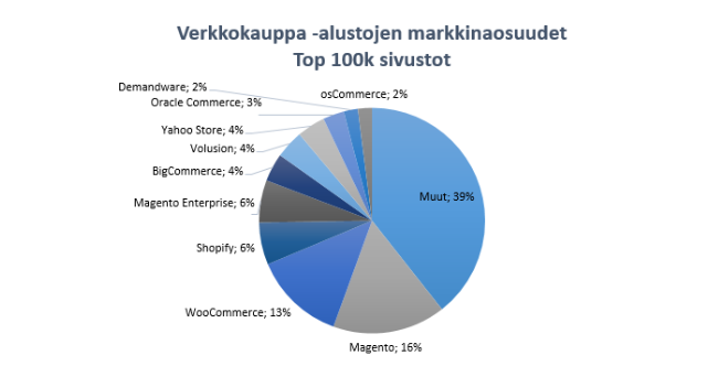 Verkkokauppa-alustojen markkinaosuudet Top 100k sivustot