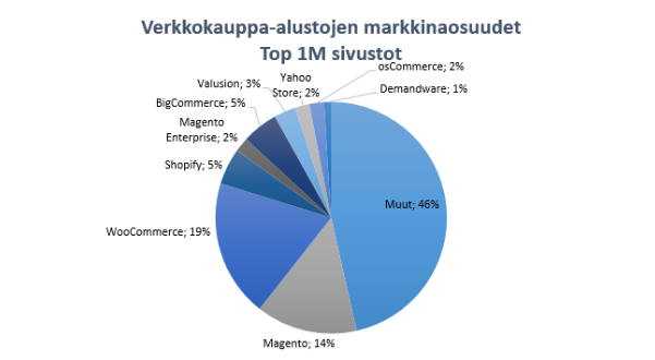 Miltä näyttää verkkokauppa-alustojen markkinaosuudet TOP 1 miljoona vuonna 2016