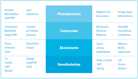 Open Source aka avoin lähdekoodi - teknologiapino